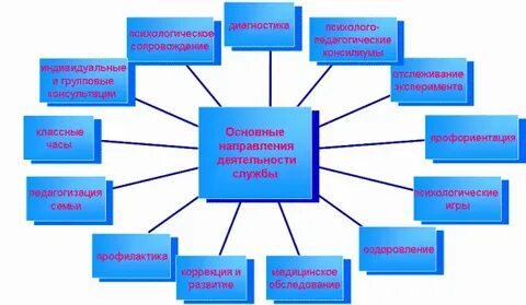 Школьной социально психологической службы