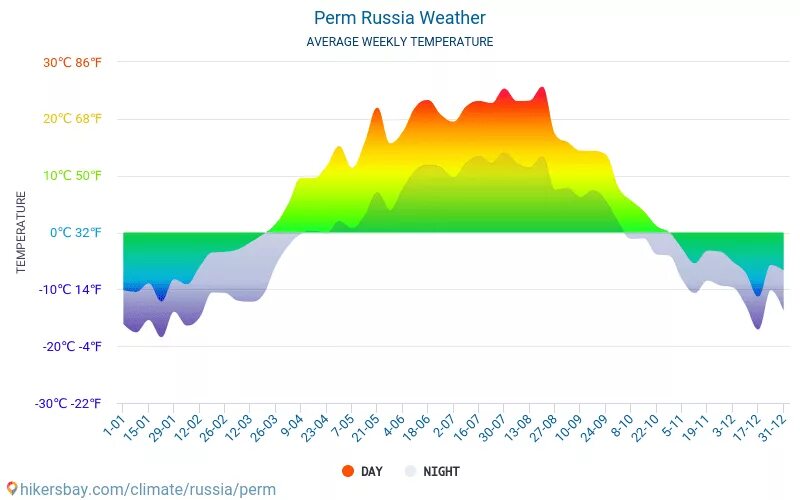 Погода на май 2024 пермь. Средняя годовая температура Пермь. Климат Перми. Климат Перми средняя температура. Температура Пермь.