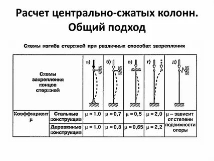 Расчетная длина колонны