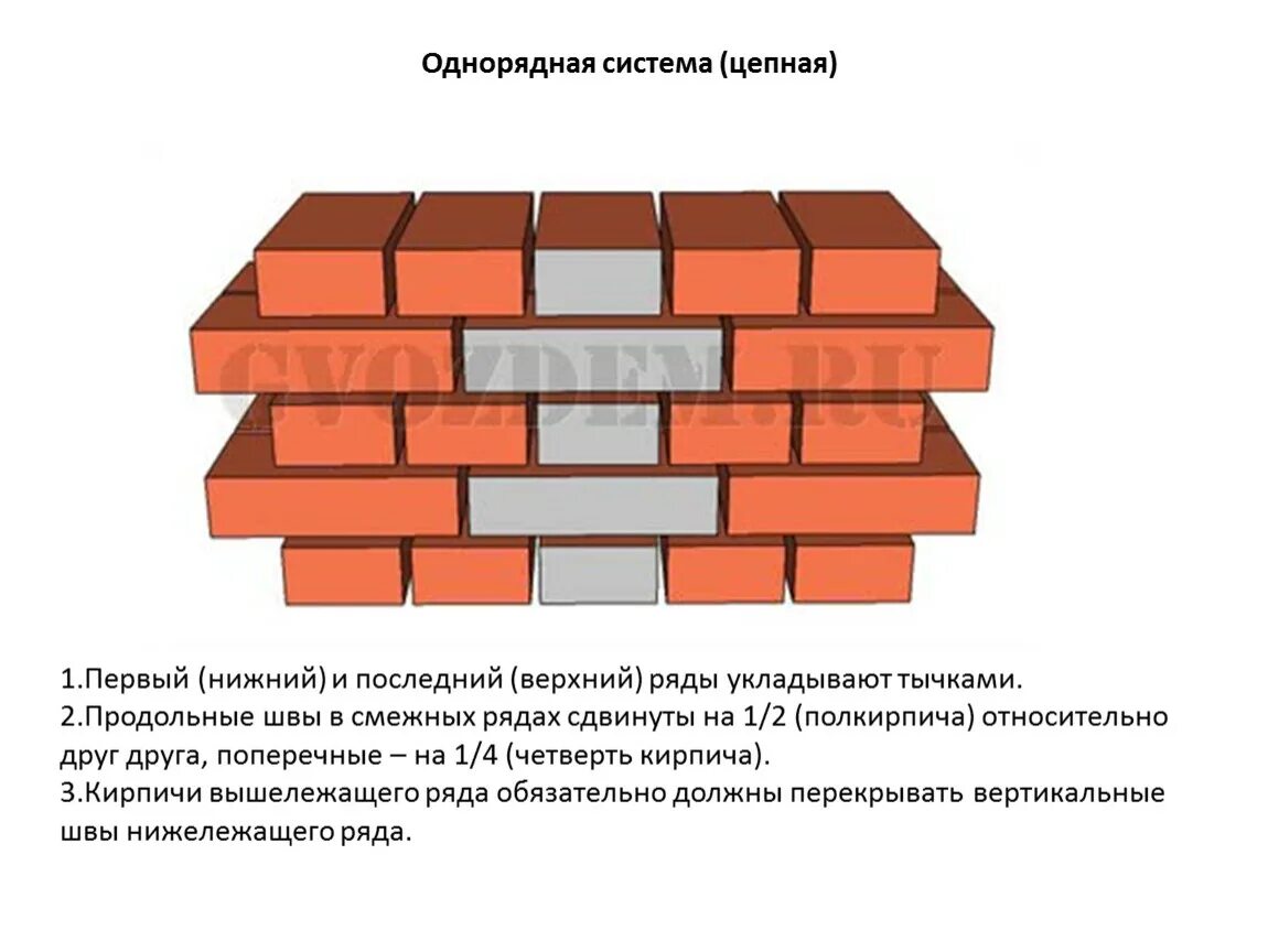 Однорядная система перевязки швов. Однорядная система перевязки кирпичной кладки 1.5 кирпича. Однорядная система перевязки кирпича. Однорядная система перевязки в 1,5. Однорядная система перевязки в 1 кирпич.