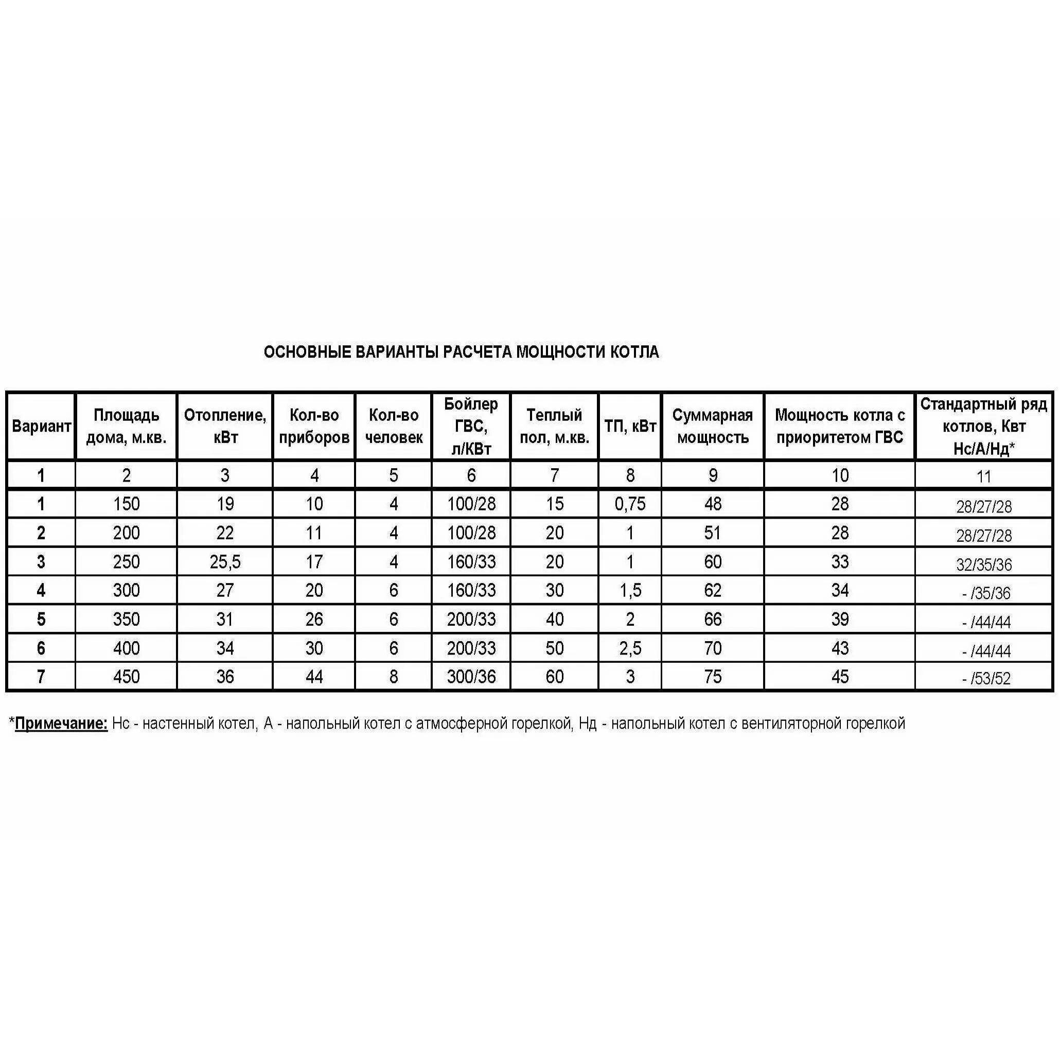 Мощность отопительных котлов. Рассчитать мощность газового котла для частного дома по площади. Газовый котел для отопления частного дома рассчитать мощность. Расчет мощности газового котла для дома. Таблица расчетов мощности котла для отопления.