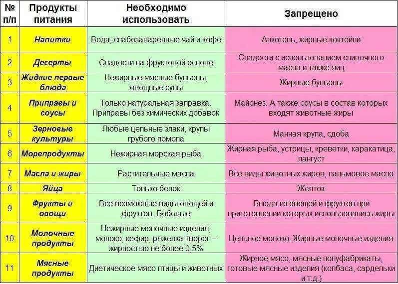 Подробное меню стола 8. Диета 10 стол что можно что нельзя таблица. гипохолестеринемическая диета таблица продуктов. гипохолестериновая диета 10 меню. гипохолестериновая диета таблица продуктов меню.