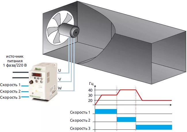 Преобразователь частоты для вентилятора 220в. Частотный преобразователь для вентилятора 380 в. Частотный преобразователь для вентилятора 220в. Частотник для вентилятора на 220в схема. Вентиляторы направление потока