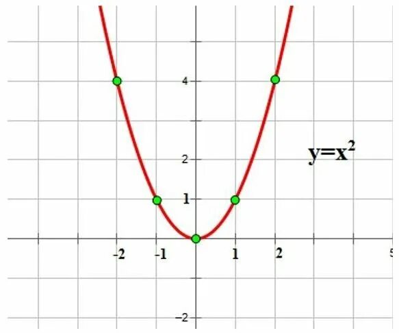 Парабола у х2. Шаблон параболы у х2. График функции у х в квадрате. Шаблон параболы у 2 2х². Y x 3 e 3x