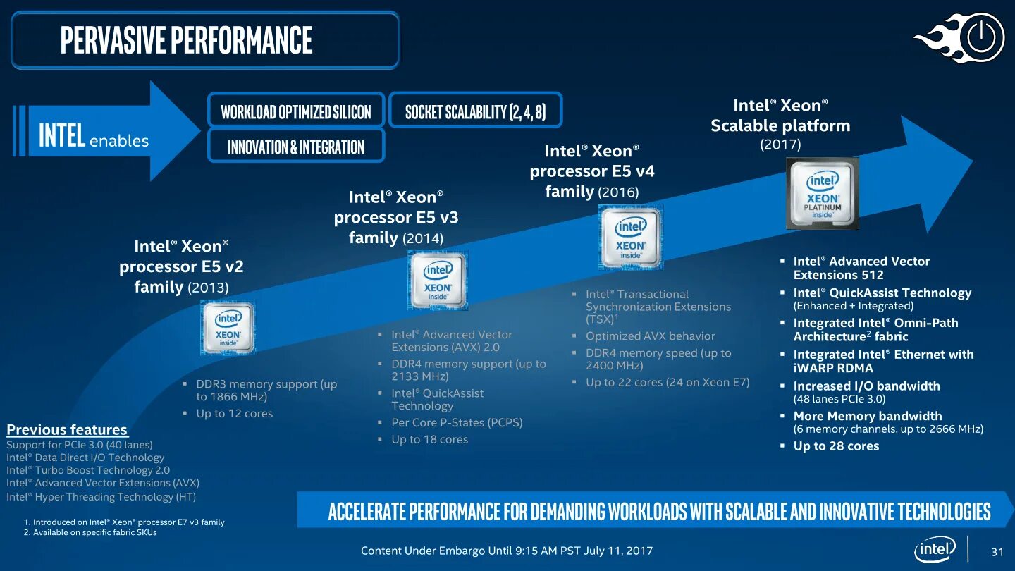Intel extension. Intel Xeon Platinum 9282 Processor. Intel Xeon scalable Processors. Intel Xeon scalable характеристики. Intel Skylake архитектура.