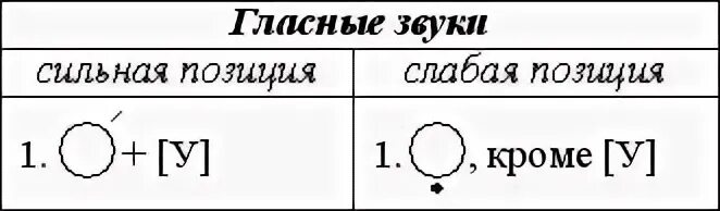 Сильные и слабые гласные. Сильные и слабые позиции звуков. Парные согласные в слабой позиции. Сильные и слабые позиции согласных звуков. Сильные и слабые позиции гласных.