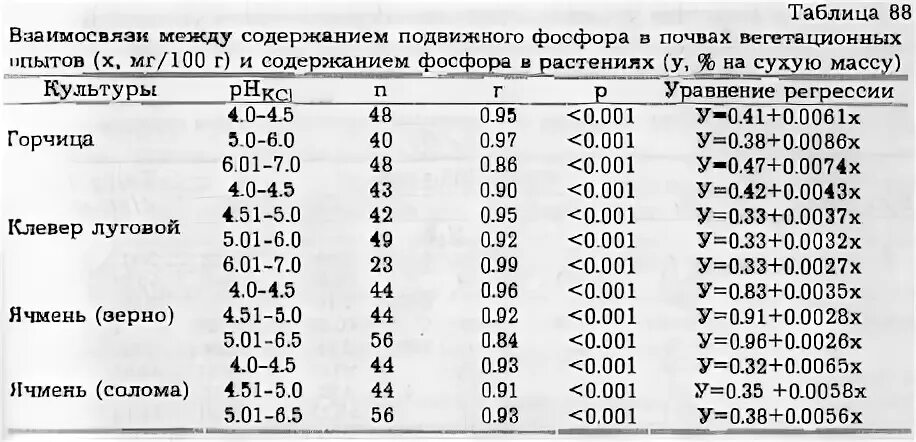 Количество фосфора в почве. Содержание подвижного фосфора. Содержание подвижного фосфора в почве. Содержание фосфора в почве таблица. Подвижный фосфор в почве это.