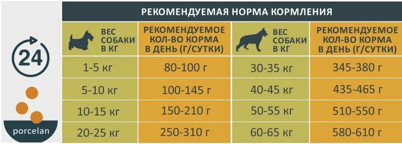 нормы кормления щенков 2 мес немецкой овчарки. сухой корм щенку 3 месяца. норма еды для щенка 6кг. норма корма для щенка лабрадора 2 месяца. сухой корм щенку 3 месяца.