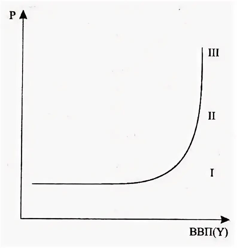 Кривая совокупного предложения график. Кривая совокупного предложения as. из чего состоит кривая совокупного предложения. кривая совокупного предложения показывает что. форма кривой as.