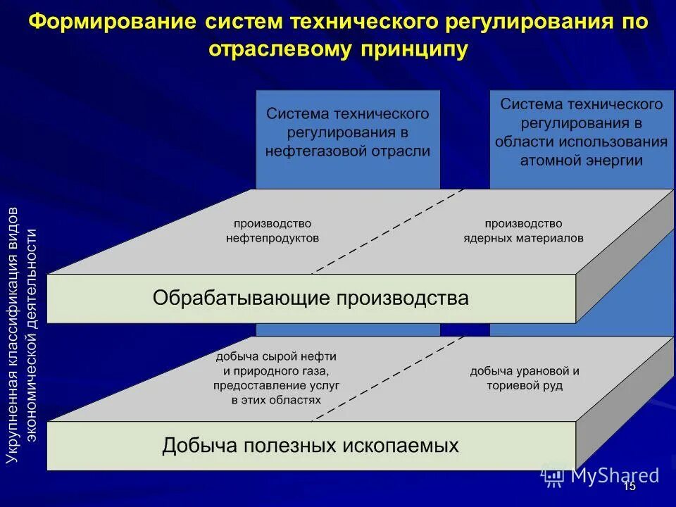 Техническое регулирование. Система технического регулирования. Цели технического регулирования. Техническое регулирование это кратко.