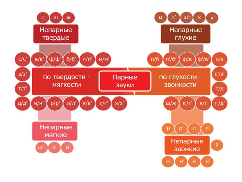 Звуки разговора на русском. Согласные парные и непарные по твёрдости-мягкости глухости-звонкости. Непарные согласные по твердости-мягкости и глухости звонкости. Звуки парные и непарные по твердости мягкости глухости звонкости. Пары по глухости звонкости твердости мягкости.