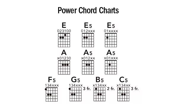 5 аккордов на гитаре. E5 аккорд на гитаре. a5 power chord. power аккорды для электрогитары. e5 квинт аккорд.