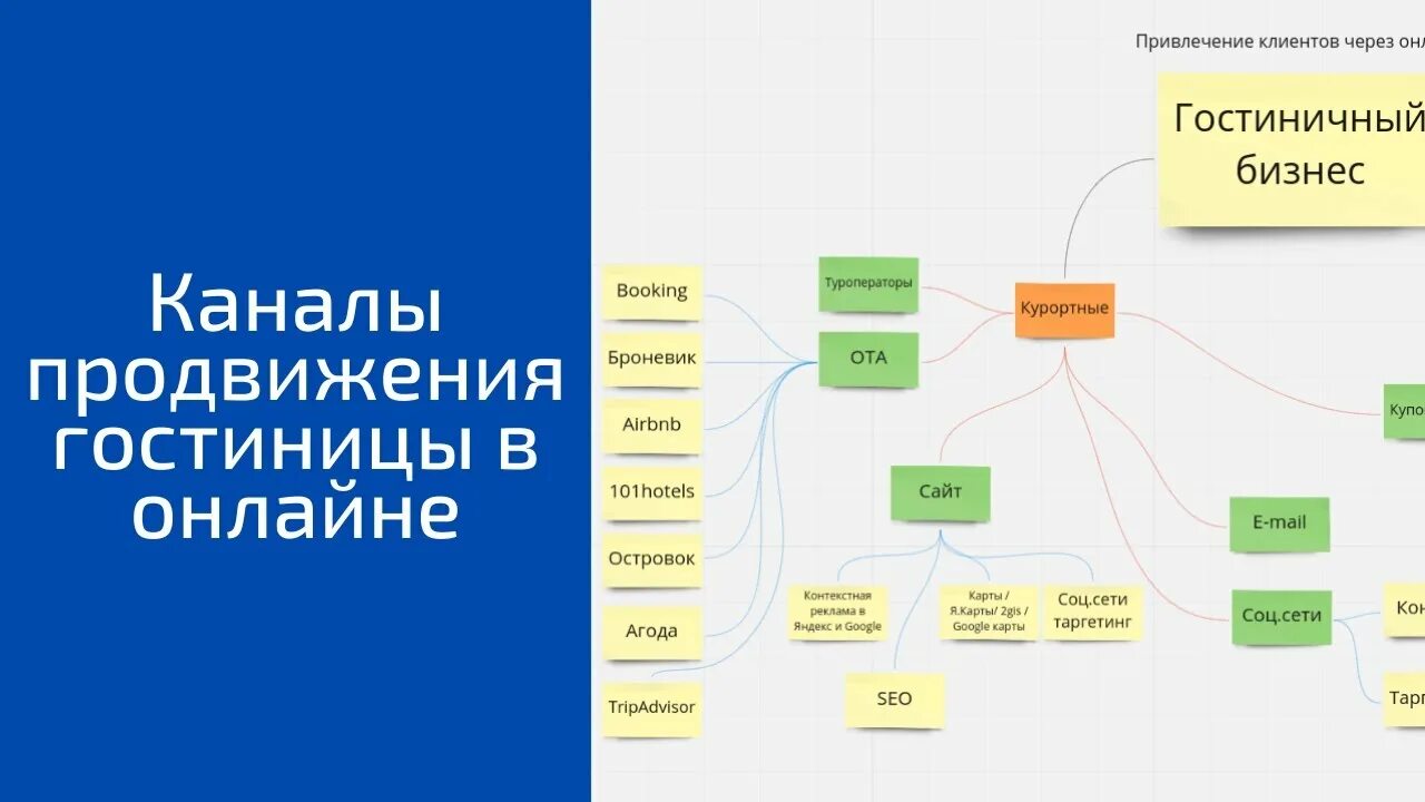 Каналы продвижения в маркетинге. Каналы продвижения и продаж. Каналы продвижения услуг. Каналы продвижения отеля. Продвижение отелей работа