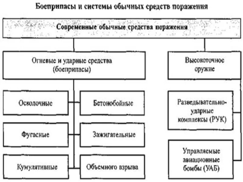 Конструкция средств поражения. Классификация высокоточного оружия. Поражающие факторы обычных средств поражения. Классификация боеприпасов обычных средств поражения. Современные обычные средства поражения.