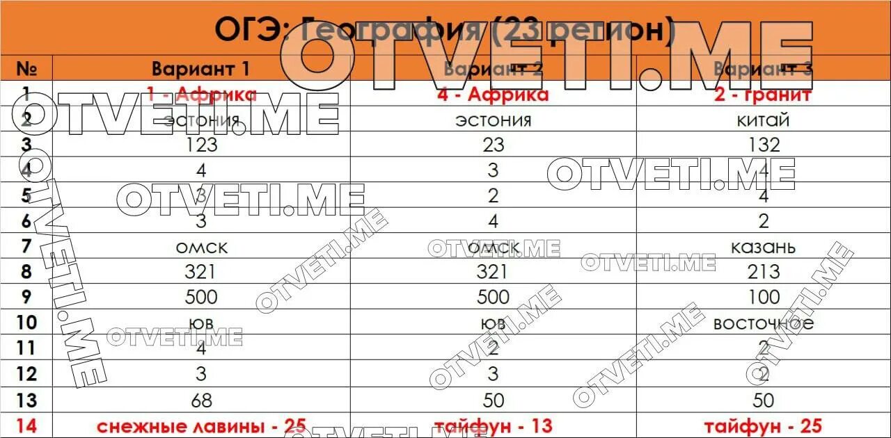 Огэ география 2 вариант ответы. ОГЭ география 23 регион. Ответы ОГЭ. Ответы на информатику ОГЭ 23 регион. Ответы на ОГЭ по географии.