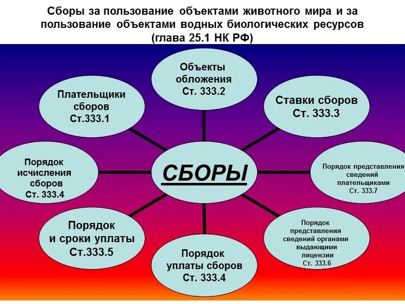 Элементы налогового сбора