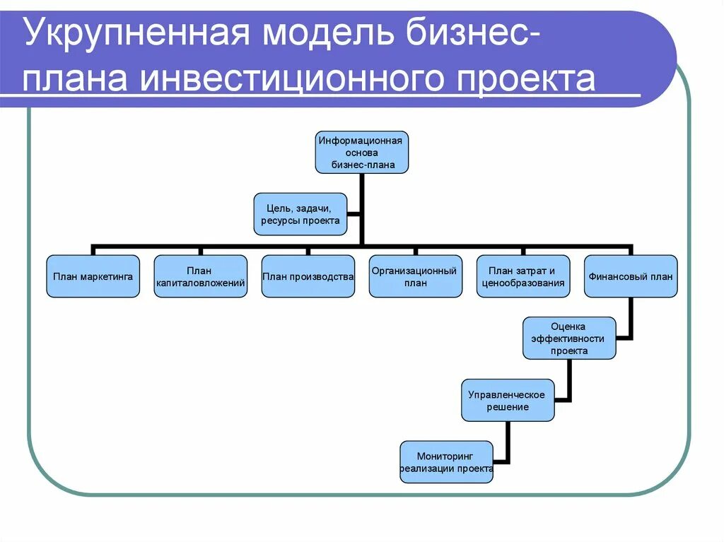 Формирование моделирования