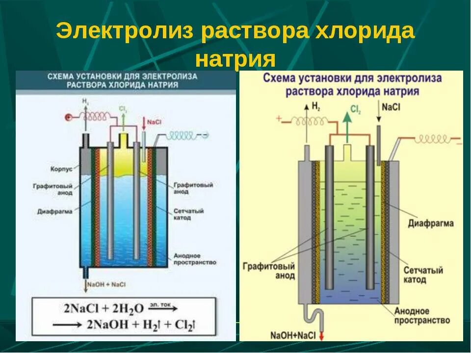 Электролиз хлоратов. Схема электролиза расплава хлорида натрия. Схема электролиза раствора поваренной соли. Гипохлорит натрия электролиз электроды. Электролиз раствора NACL С ртутным катодом.