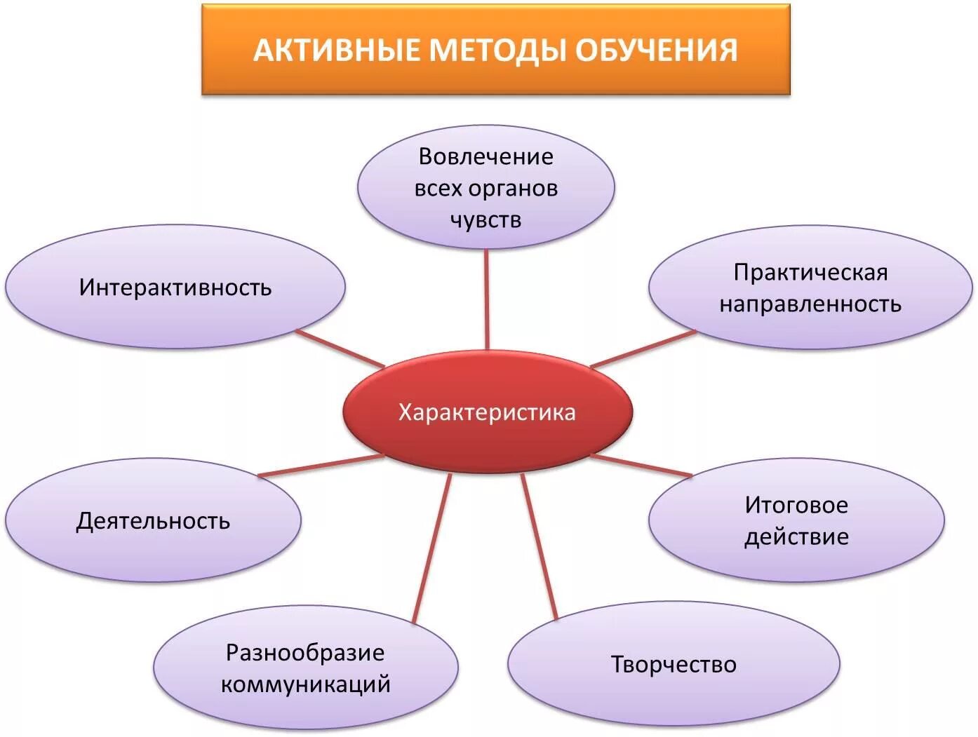 Пример методики обучения