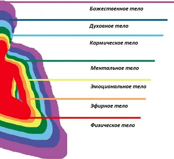 Эмоциональное тело. Ментальное тело человека. Эфирное тело человека. 7 Оболочек человека. Что значит слово ментальный