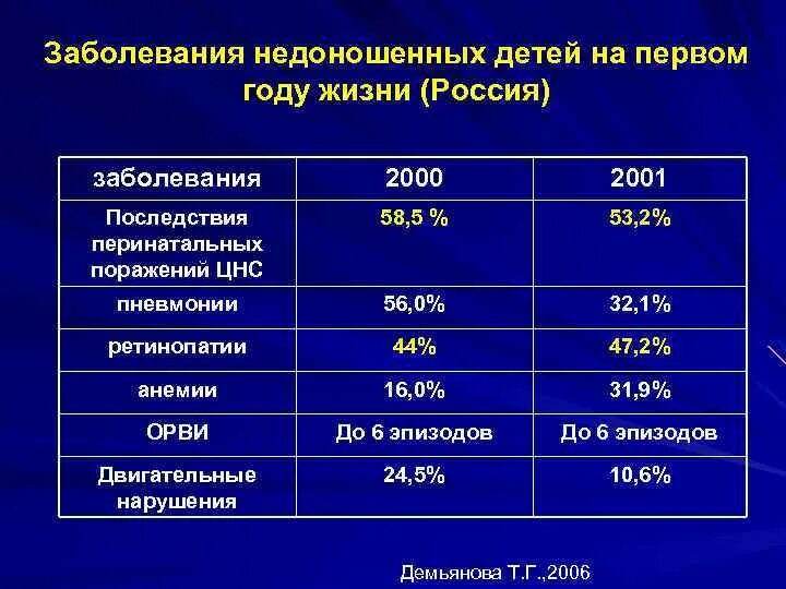 Заболевания недоношенных. Заболевания плода недоношенность. Заболевание у недоношенных статистика. Недоношенность клинические рекомендации. Недоношенный кровоизлияние