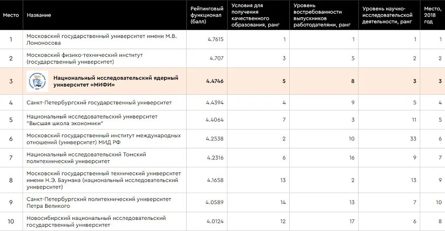 Сибгму баллы. Томский политехнический университет проходной балл. Проходные баллы в вузы 2021. Московский политехнический университет проходной балл. Московский политехнический университет проходные баллы 2021.