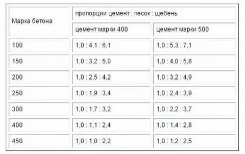 Сколько кубов щебня в 1 кубе бетона
