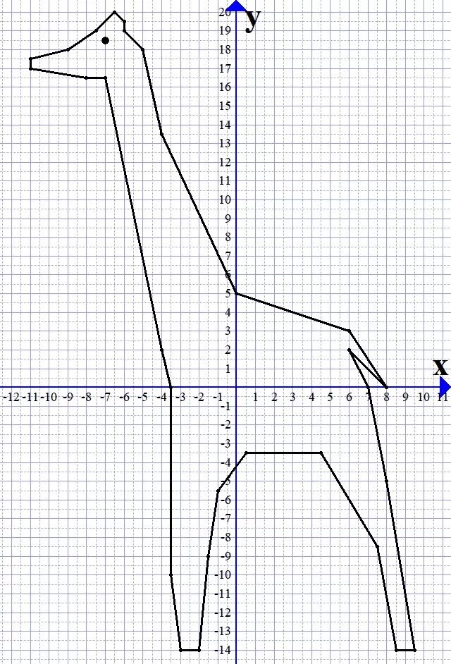 1 5 18 на координатной прямой. Координатные плоскости (-1,-7),(-5,-3),(-5,-3). Рисование по координатам. Координатные рисунки. Система координат рисунок.