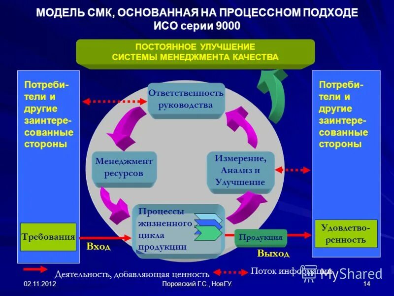 Процессная модель системы менеджмента качества. Модель процессного подхода в системе менеджмента качества. Модель СМК на основе стандарта ISO 9001. Процессная модель системы менеджмента качества (СМК). Описание модели управления