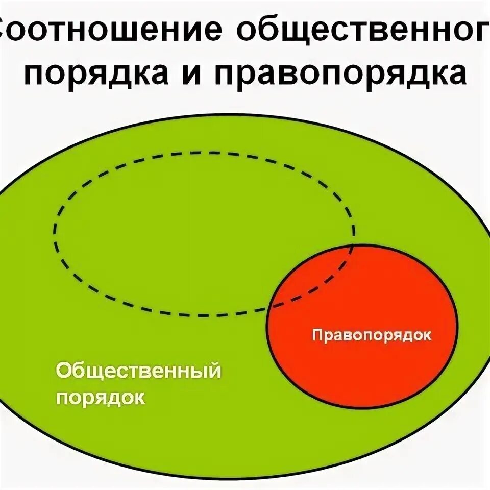 Понятия общественного порядка и правопорядка. Соотношение правопорядка и общественного порядка. Соотношение понятий «правопорядок» и «общественный порядок».. Понятие общественного порядка. Соотношение правового порядка и общественного порядка.