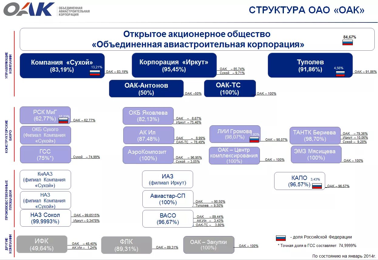 Три пао. Корпорация иркут структура. организационная структура корпорации иркут. структура пао. публичное акционерное общество примеры.