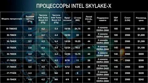 Список характеристик процессора
