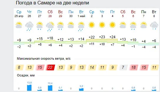 Какая погода в самарской области. Погода в Самаре. Прогноз погоды в Самаре на неделю. Погода на неделю в Самаре на 7. Какая погода в Самаре на неделю.