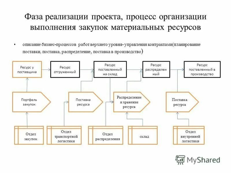 Организация исполнения проекта. Стадии управления проектом. Контроль выполнения работ проекта. Процессы организации исполнения работ. Процессы организации исполнения работ.