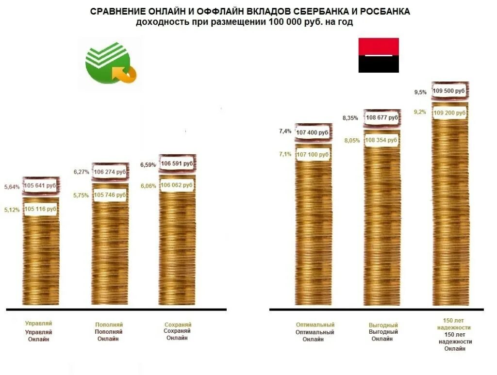 Сайт сравни банк. Сравнение вкладов. Вклады сравнить. Сравни вклады. Сравнение доходности разных видов вкладов;.