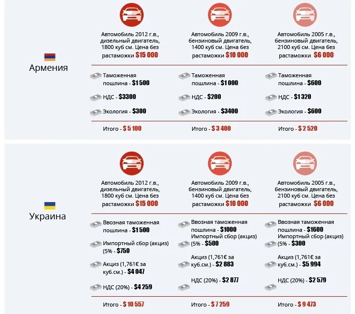 Таблица растаможки авто. Схема растаможки авто. Растаможить автомобиль. Таблица растаможки в России.