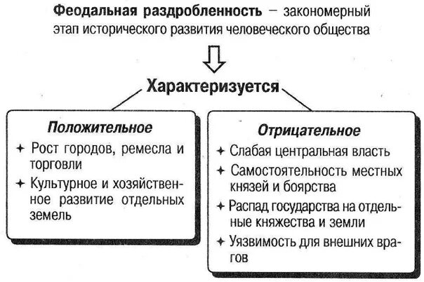 Феодальная раздробленность на Руси схема. Итоги и последствия политической раздробленности на Руси. Схема политической раздробленности на Руси. Причины феодальной раздробленности схема. Причины и последствия раздробленности 6 класс история