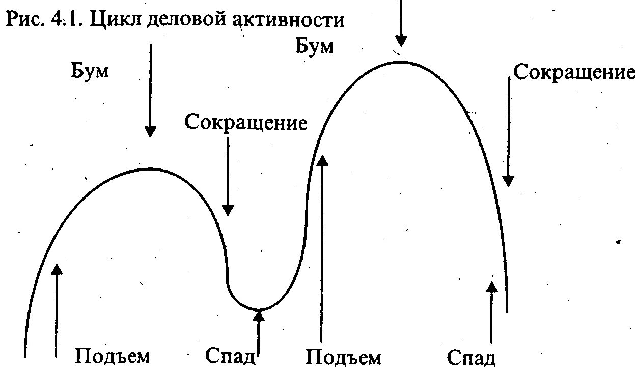 Жизненный цикл активности. Цикл деловой активности. Бизнес цикл. Экономический деловой цикл. Спад и подъем экономики.