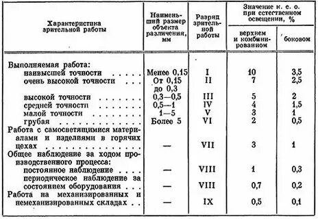 Сколько разрядов зрительной работы