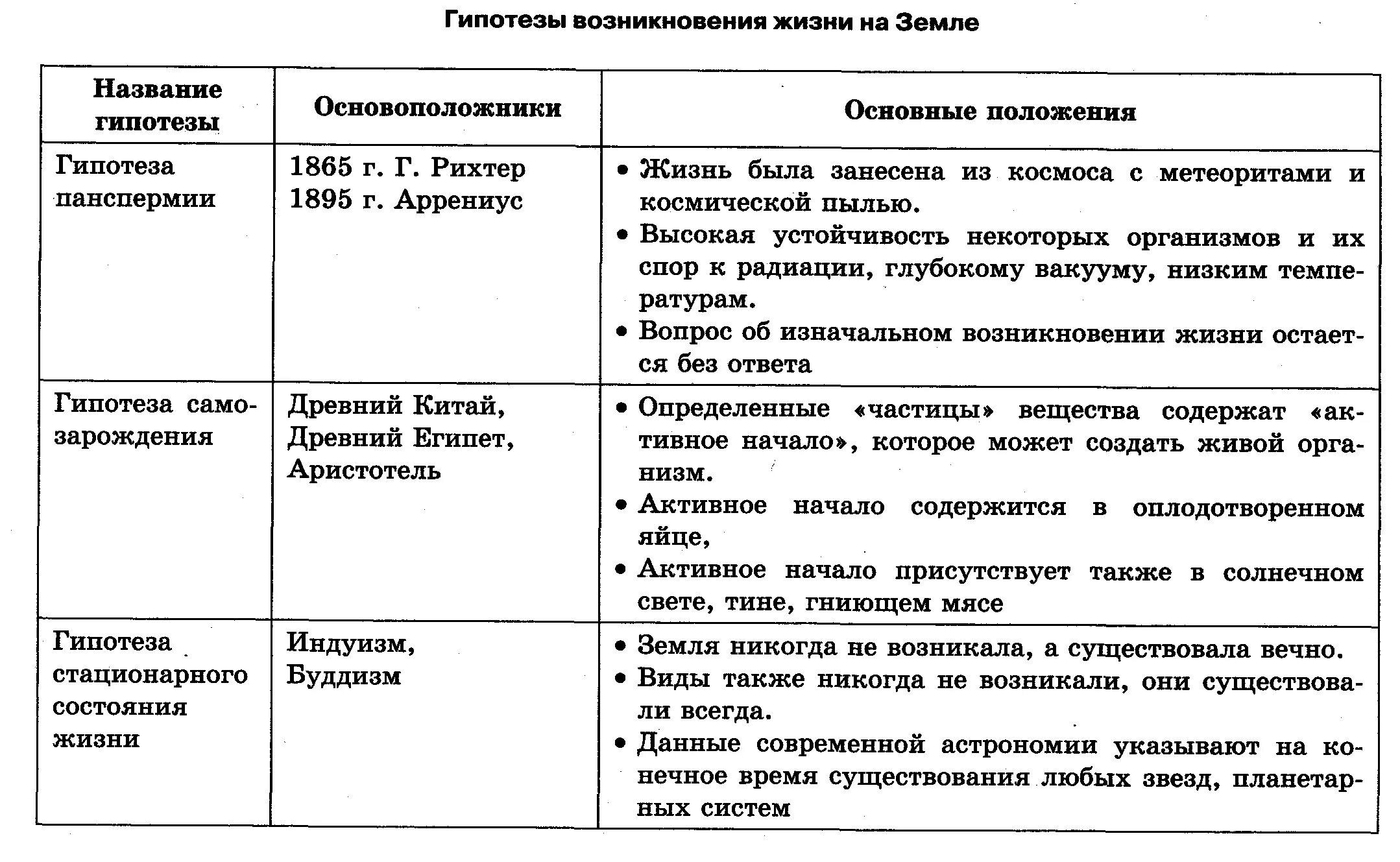 Гипотезы по биологии 9 класс. Гипотезы происхождения жизни на земле таблица. Гипотезы появления жизни на земле биология таблица. Таблица гипотезы происхождения жизни на земле 9. Гипотезы возникновения жизни таблица 9 класс биология.