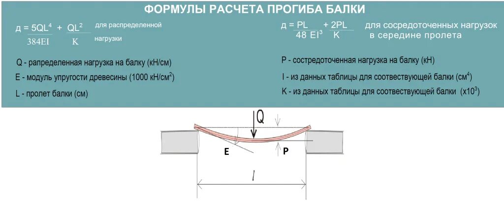 Прогиб деревянной балки перекрытия. Таблица нагрузок двутавровых балок. Нагрузка на двутавр таблица на изгиб. Прогиб 6м балки перекрытия. Калькулятор расчетов изгиба