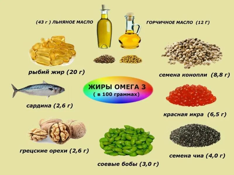 Основным пищевым источником Омега 3 жирных кислот являются. Продукты с содержанием Омега-3 жирных кислот. Пища богатая Омега 3 жирными кислотами таблица. Продукты-источники полиненасыщенных жирных кислот класса Омега-3. Для чего нужен омега 6