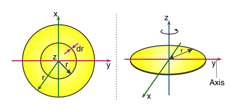Parallel axis. Parallel axis