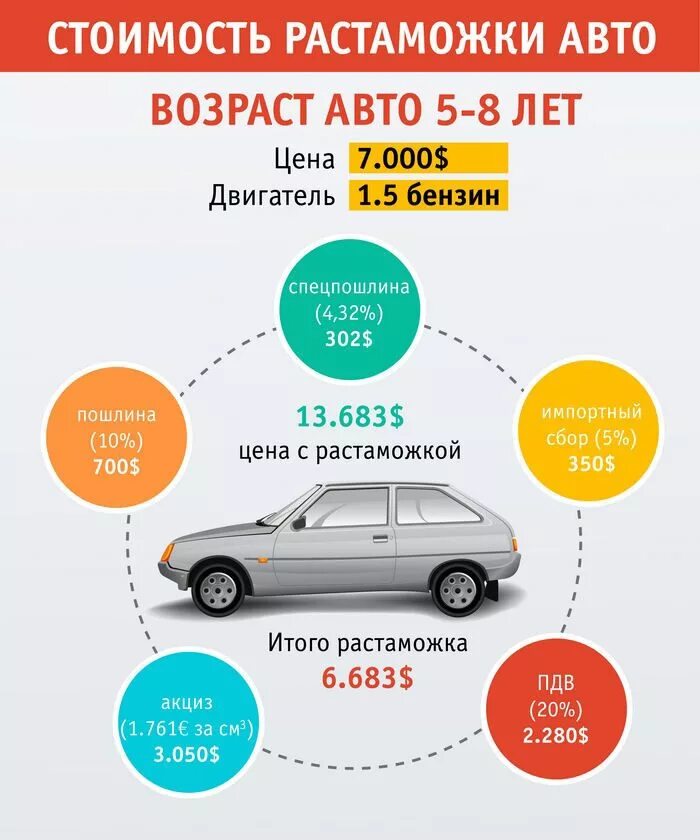 Цена растаможки машины в россии