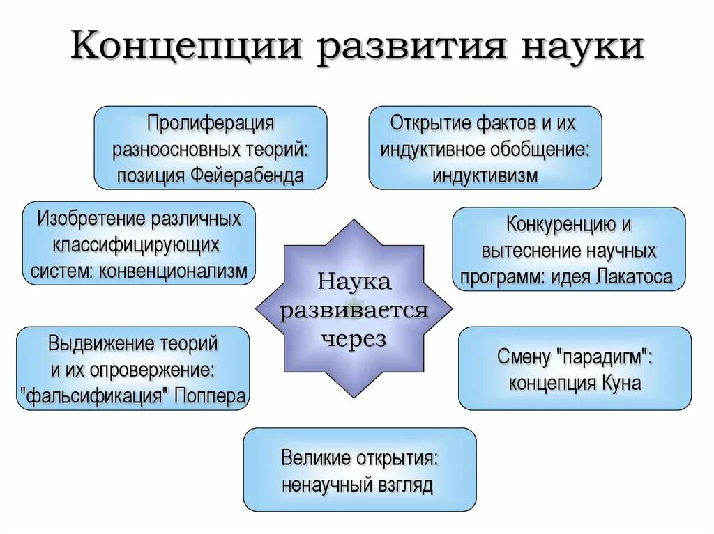 Концепции развития науки. Основные концепции развития науки. Концепции современной науки. Основные концепции современной науки. Развитие научных познаний