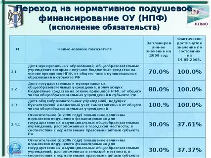 Образовательный норматив финансирования