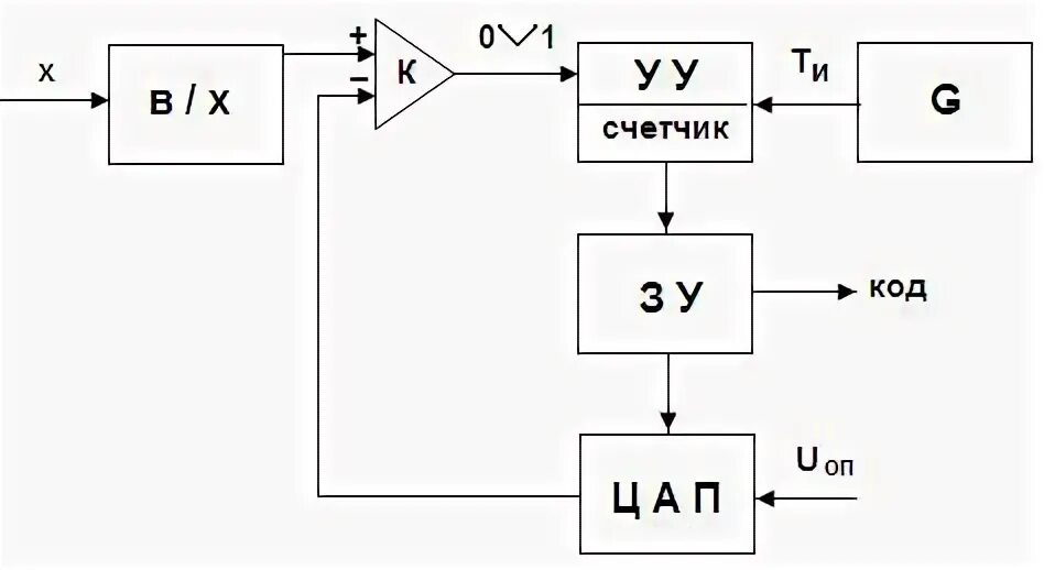Ацп и цап. Аналого-цифровой преобразователь схема. ацп последовательного приближения схема. ацп последовательного приближения фото. электромагнитный датчик приближения схема.