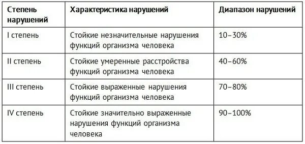 Степень нарушения функции для МСЭ. Стойкое нарушение функций организма группа инвалидности. Приказ МСЭ 2022. Нарушение функции ходьбы степени для МСЭ.