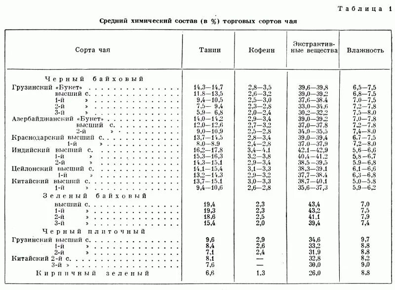 Содержание черного чая. Химический состав чёрного чая таблица. пищевая ценность чая таблица. таблица химический остав чая. пищевая ценность и химический состав чая таблица.
