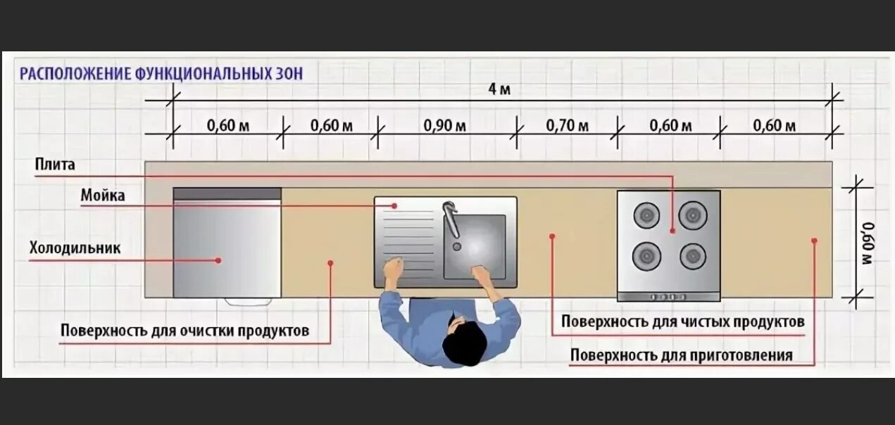 Норматив кухни. Ширина рабочей зоны на кухне. Эргономика кухни. Эргономика рабочей поверхности кухни. Оптимальный размер рабочей зоны на кухне.